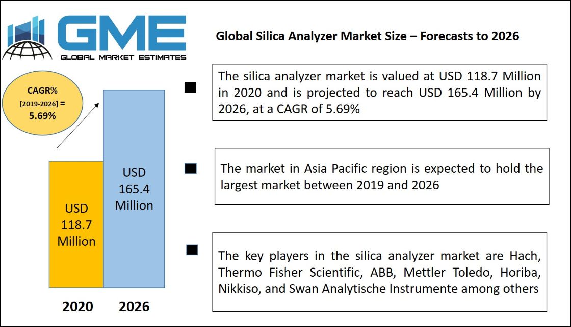 Global Silica Analyzer Market 